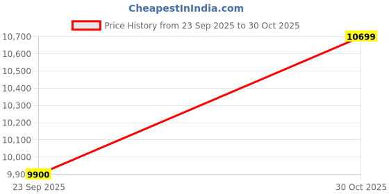 amazon.in UGREEN 200W USB C Charger, Nexode 6-Port GaN Desktop Charger, USB C Charging Station for MacBook Pro/Air, iPad Pro/Air, iPhone 15 Pro Max/14, Galaxy S24 Ultra, Steam Deck Price History Graph from 23 Sep 2025 to 30 Oct 2025