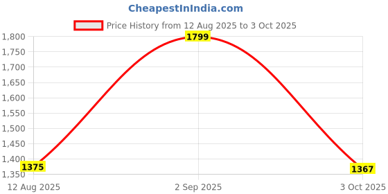 amazon.in UGREEN 240W USB C Cable Fast Charging, Type C Power Delivery Cord, USB2.0 480Mbps for iPhone 16 Pro Max/15, MacBook Pro, iPad Pro, Dell XPS, Chromebook, Pixel 9/8, Galaxy S24/S23, Switch, 2M Price History Graph from 12 Aug 2025 to 3 Oct 2025