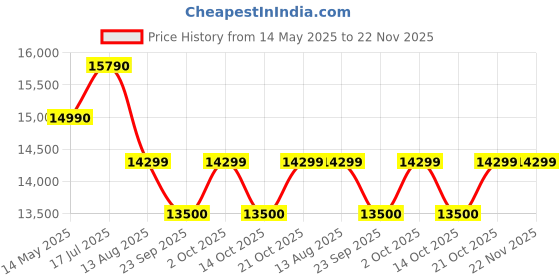amazon.in UGREEN 300W 48,000mAh Portable Charger Power Bank with Smart Digital Display, Lighting and SOS Mode, 153Wh 5 Ports USB C Battery Pack for Outdoor Camping and Home Backup for Laptop and More Price History Graph from 14 May 2025 to 21 Nov 2025