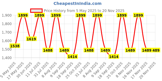 amazon.in UGREEN 30W Car Charger, 3 Ports Fast Charging Cigarette Lighter Adapter, PD 30W/PPS 25W/SCP 22.5W, Super Mini with LED Light for iPhone 16/15/14/13, Galaxy S24/S23/S22, Pixel 9/8/7, iPad, Tablets Price History Graph from 5 May 2025 to 20 Nov 2025