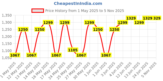 amazon.in Ugreen 4 in 1 USB 3.0 Card Reader Writer 5 Gbps Speed for Digital Memory Cards TF SD Micro SD SDHC SDXC Flash Card 1.5 feet Cable Black Price History Graph from 1 May 2025 to 1 Nov 2025