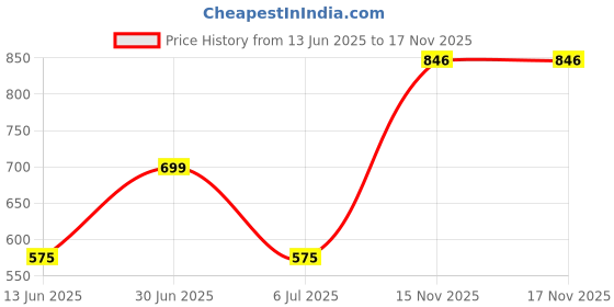 amazon.in UGREEN 4K@60Hz Micro HDMI to HDMI Adapter Male to Female with Ethernet Support 3D Compatible with Hero 7 Black 5 4 6 Raspberry Pi 4 Camera Price History Graph from 13 Jun 2025 to 15 Nov 2025