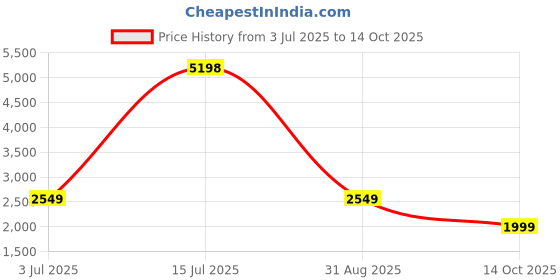 amazon.in UGREEN 4K@60Hz USB C to HDMI Cable 1M, Type C Thunderbolt 4/3 Video Adapter for Home Office Compatible with iPhone 16/15 Pro Max Plus, MacBook Pro Air iPad Pro, XPS, Galaxy S24, Steam Deck Price History Graph from 3 Jul 2025 to 14 Oct 2025