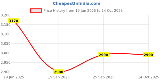 amazon.in UGREEN 6 in 1 USB C Hub 4K@30Hz HDMI New ugreen Price History Graph from 19 Jun 2025 to 13 Oct 2025