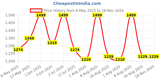 amazon.in UGREEN 6.35mm 1/4" Male to 3.5mm 1/8" Male TRS Stereo Audio Cable with Zinc Alloy Housing and Nylon Braid Compatible for iPod, Laptop,Home Theater Devices, and Amplifiers, 1M Price History Graph from 8 May 2025 to 17 Nov 2025