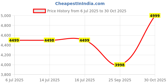 amazon.in UGREEN 75W Retractable Car Charger 3 in 1 USB C Car Charger Fast Charging Cigarette Lighter Adapter Compatible with MacBook, iPad, iPhone 16 15, Galaxy S25 S24 Price History Graph from 6 Jul 2025 to 30 Oct 2025