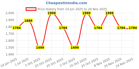 amazon.in UGREEN 8K@60Hz Certified HDMI 2.1 Cable 2M Aluminum Shell Ultra Speed Support 48Gbps eARC HDR VRR UHD Dolby Vision Atmos HDCP 2.3 Compatible with PS5/4 Xbox Laptop PC TV Soundbar Monitor Switch Price History Graph from 14 Jun 2025 to 23 Nov 2025