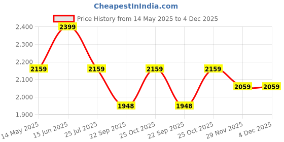 amazon.in UGREEN 8K@60Hz Certified HDMI 2.1 Cable 2M Ultra Speed 10K 60Hz 4K 240Hz Braided Cord Support 48Gbps Dynamic HDR eARC Dolby Atmos HDCP Compatible with PS5 PS4 Xbox Roku TV HDTV Blu-ray Projector ugreen Price History Graph from 14 May 2025 to 4 Dec 2025