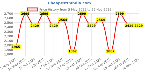 amazon.in UGREEN 8K@60Hz USB C to DisplayPort 1.4 Adapter Cable 4K 240Hz HDR Thunderbolt 4 to Dp Converter Aluminum Braided Compatible with iPhone 16/15 Series Galaxy MacBook Pro/Air iPad Pro Galaxy S23 Dell Price History Graph from 5 May 2025 to 26 Nov 2025