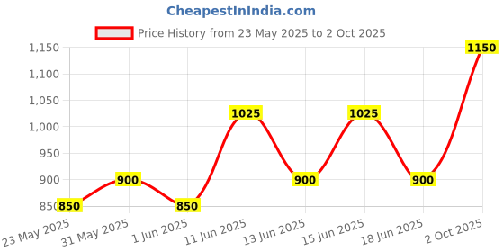 amazon.in UGREEN Active HDMI to VGA Adapter Converter with 3.5 mm Audio Jack up to 1920 * 1080@60Hz for PC, Laptop, Ultrabook, Raspberry Pi, Chromebook (Black) Price History Graph from 23 May 2025 to 2 Oct 2025