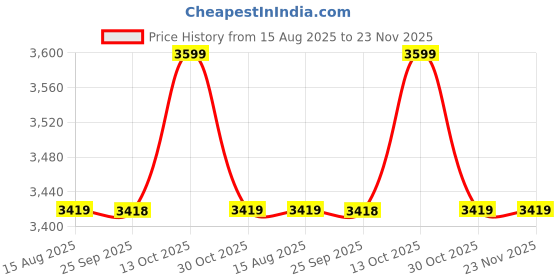 amazon.in UGREEN Airplane Bluetooth 5.4 Transmitter Receiver for 2 Airpods or Headphones, Airfly Travel Essentials 2-in-1, Wireless 3.5MM AUX Jack Adapter on Flight, TV, Car Stereo Price History Graph from 15 Aug 2025 to 22 Nov 2025