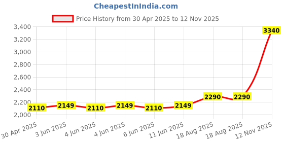 amazon.in UGREEN Bluetooth 5.0 Transmitter and Receiver 2-in-1 Wireless 3.5mm Adapter, Dual Devices Simultaneously, Aux Audio Car Adapter Compatible With TV, Car, Home Stereo System, Headphones ugreen Price History Graph from 30 Apr 2025 to 12 Nov 2025