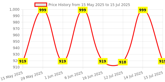 amazon.in UGREEN Bluetooth 5.4 Adapter, USB Dongle for PC Windows 11/10/8.1, EDR and BLE Modes, Long Range, Plug & Play, Mini-Sized, for Controller, Headphone, Keyboard, Mouse etc. ugreen Price History Graph from 15 May 2025 to 15 Jul 2025
