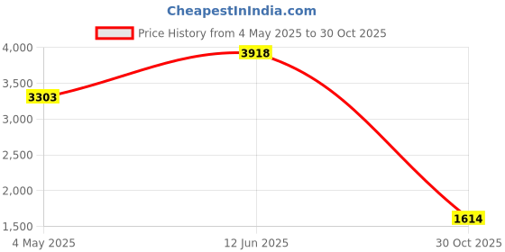amazon.in UGREEN Card Reader 4 in 1 Memory Card Adapter New Price History Graph from 4 May 2025 to 30 Oct 2025