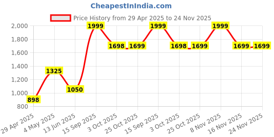 amazon.in UGREEN Displayport 1.4 VESA Certified Cable 2M, 8k DP to DP Nylon Braided (8K@60Hz, 4K@144Hz and 1080P@240Hz) Support 32.4Gbps HDR HDCP Gaming Monitor Cord for Laptop PC TV Price History Graph from 29 Apr 2025 to 23 Nov 2025