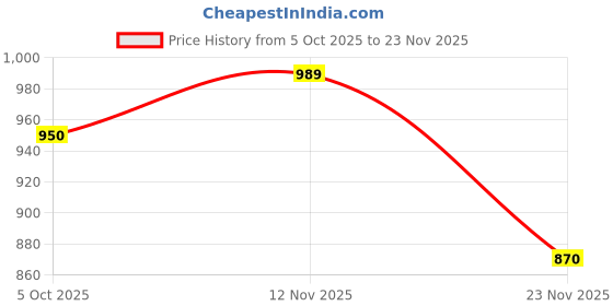 amazon.in UGREEN External Hard Drive Case Bag, Black Price History Graph from 5 Oct 2025 to 23 Nov 2025