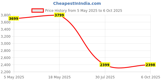 amazon.in UGREEN for MagSafe Car Mount, 2024 Upgraded Magnetic Phone Holder, Never Blocking Air Vent, Strengthen Magnet, Compatible with iPhone 16 Pro Max, MagSafe Case, and More Price History Graph from 5 May 2025 to 6 Oct 2025