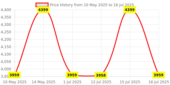 amazon.in UGREEN HDMI KVM Switch 1 Monitor 2 Computers, Share 4 USB Ports, for Keyboard Mouse Printer to One Monitor Support 4K@60Hz, HDR, Include Desktop Controller, 2 USB Cables and 2 HDMI Cables ugreen Price History Graph from 10 May 2025 to 16 Jul 2025