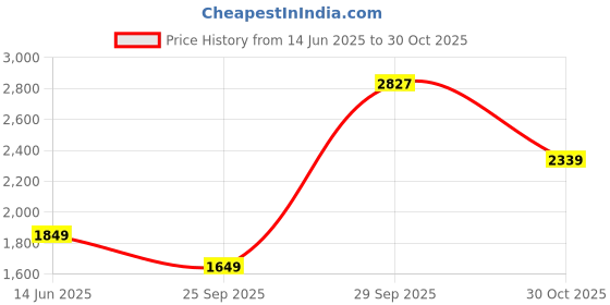 amazon.in UGREEN HDMI Switch 3 in 1 Out 4K Price History Graph from 14 Jun 2025 to 30 Oct 2025