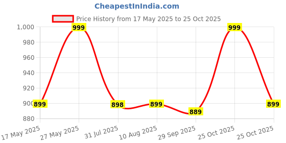 amazon.in UGREEN Headphone Splitter for Computer 3.5mm Female to 2 Dual 3.5mm Male Headphone Mic Audio Y Splitter Cable Smartphone Headset to PC Adapter (Black) Price History Graph from 17 May 2025 to 25 Oct 2025