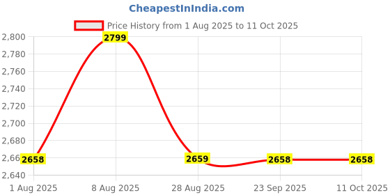 amazon.in UGREEN Magnetic USB C Splitter 1 in 2 Out Dual USB C Headphone and Charger Type C Audio Adapter with PD 60W Fast Charging Dongle Cable for iPhone 16 Pro Max, Galaxy S25 Ultra, Pixel 9, iPad Pro/Air Price History Graph from 1 Aug 2025 to 10 Oct 2025