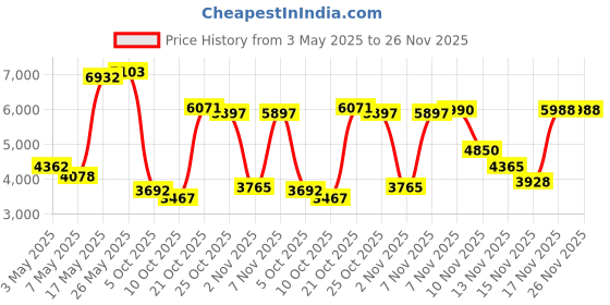 amazon.in UGREEN Noise Cancelling Headphones Wireless Bluetooth 5.0 Headphone Over Ear, 90 Hours Playtime Fast Charging Headsets, HiFi Stereo Hi-Res Deep Bass Lightweight Foldable Earbuds, Built-in Mic-Black Price History Graph from 3 May 2025 to 25 Nov 2025