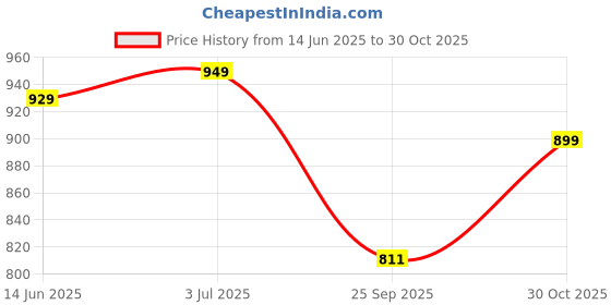 amazon.in UGREEN RCA Cable 2RCA Male to 2RCA Male Stereo Audio Cable Gold Plated Car Audio Subwoofer Adapter Dual Shielded Red and White Cord for Home Theater Amplifier Hi-Fi System Car Sound Speaker (1M) Price History Graph from 14 Jun 2025 to 30 Oct 2025