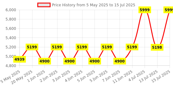 amazon.in UGREEN Revodok 109 USB C Hub 9 in 1 Dock with Gigabit Ethernet, 4K@60Hz HDMI, 100W PD Charging, SD/TF Card Reader, 2 Type A& C Data Ports Compatible with PC, Laptop, MacBook, iPhone 16/15 Pro Max Price History Graph from 5 May 2025 to 15 Jul 2025