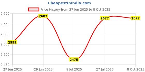 amazon.in UGREEN Revodok USB-C 5-in-1 Hub: 4K HDMI, 100W PD, 3x USB-A 3.0 (5Gbps), MacBook/iPad/iMac/Dell/ThinkPad Compatible Price History Graph from 27 Jun 2025 to 8 Oct 2025