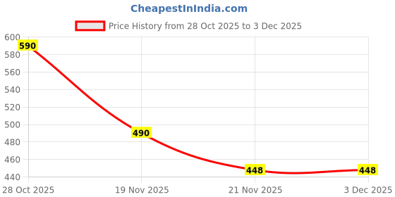 amazon.in UGREEN Right Angle USB-A to USB-C Cable 1m (Space Gray) Price History Graph from 28 Oct 2025 to 2 Dec 2025