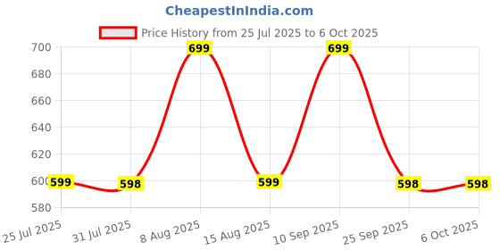 amazon.in UGREEN RJ45 Coupler Extender ugreen Price History Graph from 25 Jul 2025 to 6 Oct 2025
