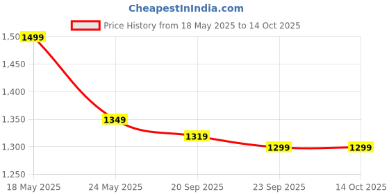 amazon.in UGREEN SATA III to USB 3.0 Adapter Cable with UASP Converter for 2.5" 3.5” Hard Drives Disk HDD and Solid State SSD Price History Graph from 18 May 2025 to 13 Oct 2025