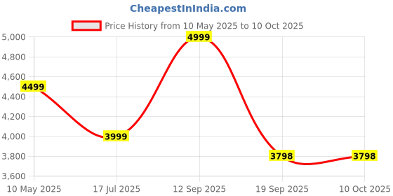 amazon.in UGREEN Tyre Inflator Portable Air Pump 150PSI/10.3BAR DC 12V Air Compressor with LED Light, Tire Pressure Detection, Inflate for Car, Bike, Motorcycle, Ball, Air Mattress, Pool Toys Price History Graph from 10 May 2025 to 10 Oct 2025