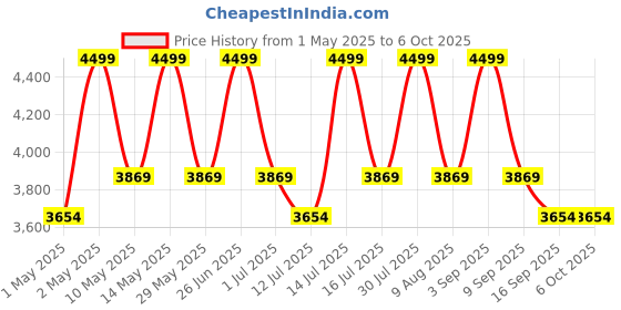amazon.in ugreen UGREEM 5Gbps USB C Switch 2 PCs Sharing 4 USB Devices for 2 Computers Sharing Keyboard, Mouse, Webcam, Printer with 2 USB C Data Cables and Remote ugreen Price History Graph from 1 May 2025 to 5 Oct 2025
