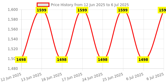 amazon.in Ugreen USB 2.0 Sharing Switch Peripheral for One-Button Swapping of USB Device between Two Computers 4 port 2 port ugreen Price History Graph from 12 Jun 2025 to 6 Jul 2025
