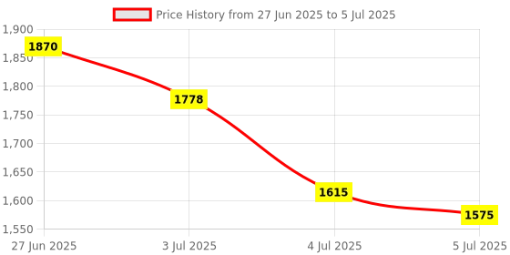 amazon.in UGREEN USB 2.0 to USB C Card Reader Adapter New Price History Graph from 27 Jun 2025 to 5 Jul 2025