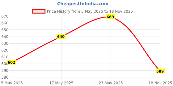 amazon.in UGREEN Usb 3.0 Extension Cable Ugreen Usb 3.0 Adapter Type A Male To Female Extender Cord 6Ft 6Ft, Black ugreen Price History Graph from 5 May 2025 to 18 Nov 2025