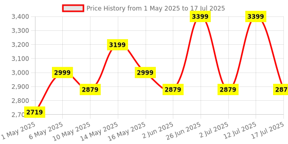 amazon.in UGREEN USB 3.0 Switch 2 Computers Sharing USB C & A Devices, 4 Port USB A Switcher Sharing Keyboard and Mouse, Printer/Scanner with 2 USB 3.0 Cables and Remote Price History Graph from 1 May 2025 to 12 Jul 2025