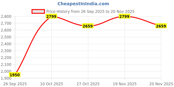 amazon.in UGREEN USB 3.0 Switch 2 in 2 Out, USB Switcher 2 Computers Sharing Keyboard and Mouse Printer Scanner Webcam, Printer Splitter for 2 Computers, 2 Port USB Selector Switch with 2 USB3.0 Cables Price History Graph from 26 Sep 2025 to 20 Nov 2025
