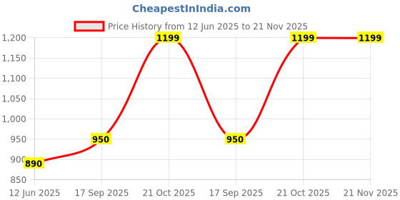 amazon.in UGREEN USB C SD Card Reader, 2-in-1 USB C Micro SD Card Reader Memory Card Reader Adapter Compatible for High-Speed 170MB/S SD/TF Card for iPhone 15 16 Pro Max iPad Pro MacBook Pro/Air Samsung White Price History Graph from 12 Jun 2025 to 21 Nov 2025