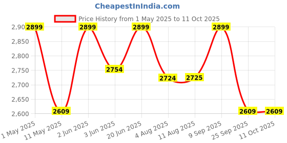 amazon.in UGREEN USB C to 3.5mm Audio Adapter 3 in 1 Charger and Headphone Splitter USB C to Aux Dual Headphone Jack with PD 60W Fast Charge Cable for iPhone 16 Pro Max, Galaxy S24/23 Ultra, Pixel 8, iPad Pro Price History Graph from 1 May 2025 to 10 Oct 2025
