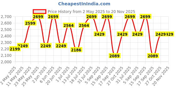 amazon.in UGREEN USB C to 3.5mm Audio Adapter Hi-Res 32bit/384KHz Type C to Aux Dongle HiFi DAC Headphone Jack Cable Converter Compatible with iPhone 16 15 Pro Max Plus, Galaxy S23 Ultra, Pixel 7 iPad Air Mini ugreen Price History Graph from 2 May 2025 to 20 Nov 2025