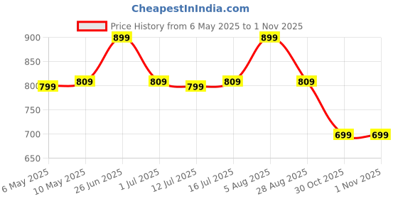 amazon.in UGREEN USB C to USB Adapter 10Gbps, 2 Pack Type A Female to Type C Male Adaptor Aluminum OTG Cable Compatible with iPhone 16 15 Pro Max MacBook Air iPad Galaxy S24, Thunderbolt 4/3 Devices Space Gray Price History Graph from 6 May 2025 to 30 Oct 2025