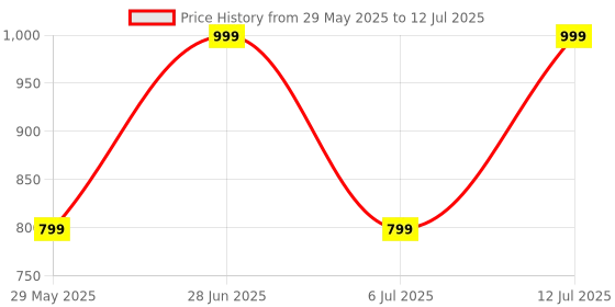 amazon.in UGREEN USB Sound Adapter, USB External Stereo Audio Adapter with 3.5Mm Stereo Headphone Speaker and Microphone for Raspberry Pi, Ps4,Windows and Mac Price History Graph from 29 May 2025 to 12 Jul 2025