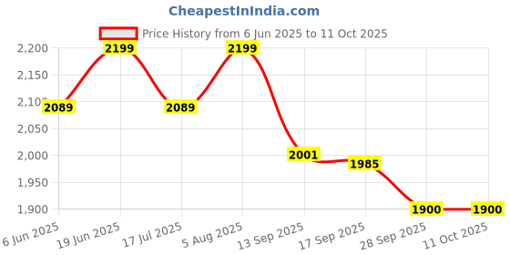 amazon.in UGREEN USB to 3.5mm Audio Jack Price History Graph from 6 Jun 2025 to 11 Oct 2025