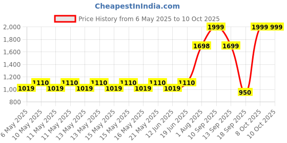 amazon.in UGREEN USB to Audio Jack ugreen Price History Graph from 6 May 2025 to 8 Oct 2025