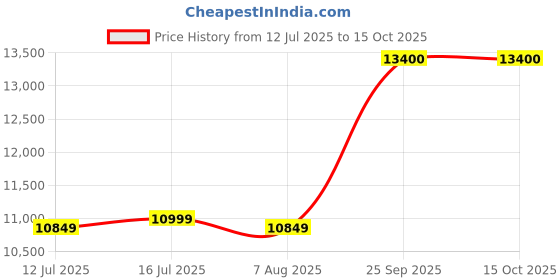 amazon.in UGREEN Video Capture Card Price History Graph from 12 Jul 2025 to 14 Oct 2025