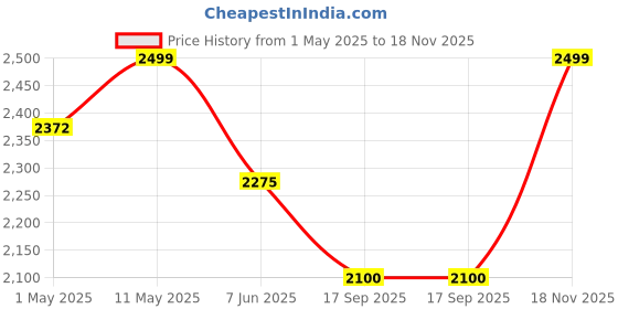 amazon.in UGREEN Video Capture Card 1080P 60HZ New ugreen Price History Graph from 1 May 2025 to 18 Nov 2025