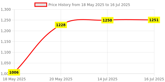amazon.in UHamn Hebrew Keyboard Sticker With White Lettering On Black Background For Universal Computer, Laptop, Desktop, Notebook Keyboard [2PCS] Price History Graph from 18 May 2025 to 16 Jul 2025
