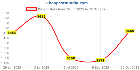 amazon.in UHBYGV SPX0710MA Sight Glass with Gasket Replacement for Hayward Price History Graph from 26 Jun 2025 to 30 Oct 2025